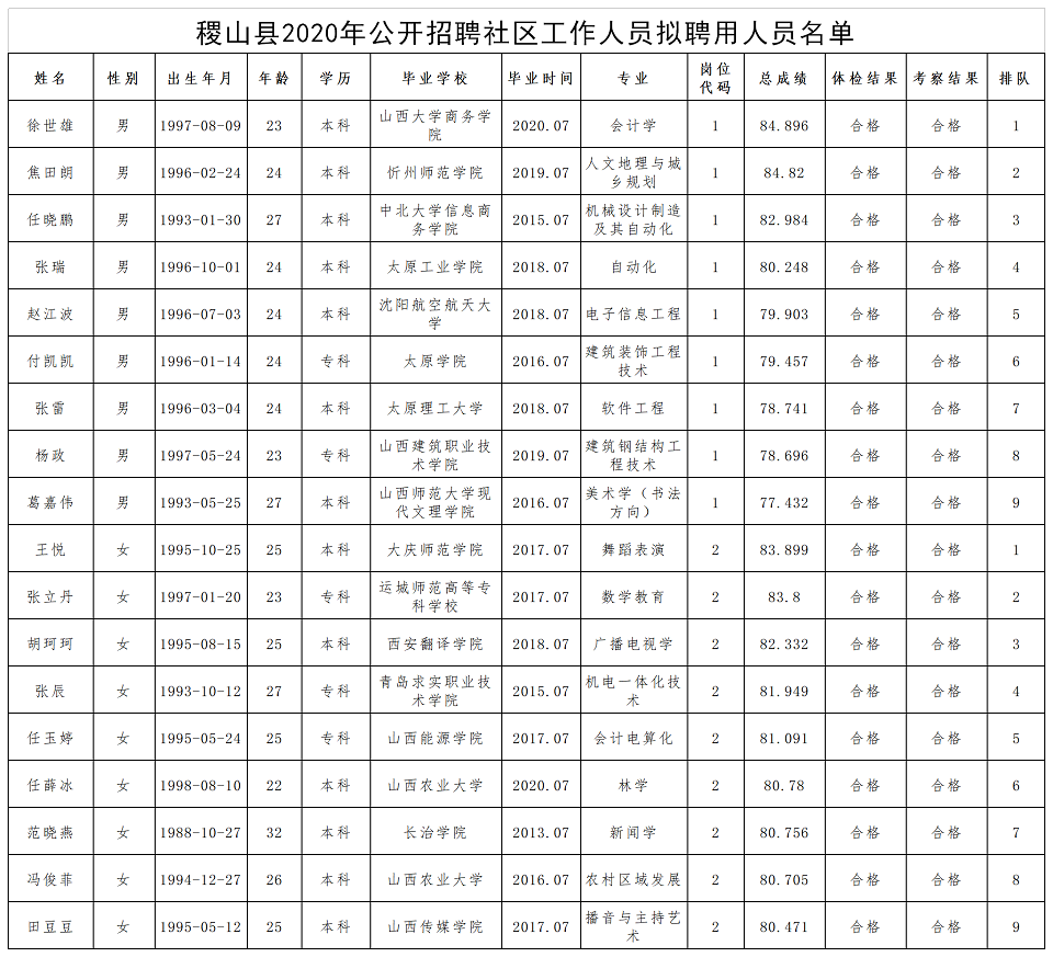 稷山县公开招聘社区工作人员拟聘用人员名单.png